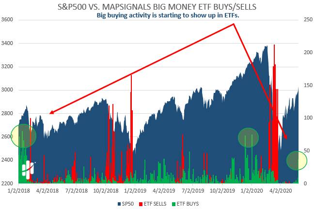 ETF buying is picking up