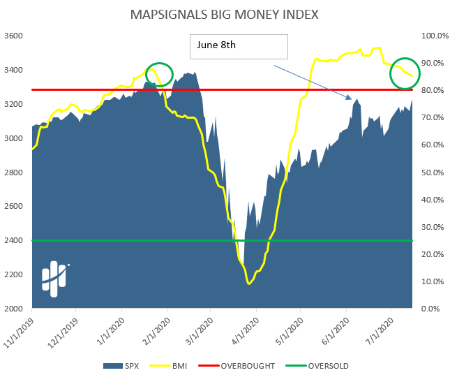 Big Money Index Loses The Vroom Vroom