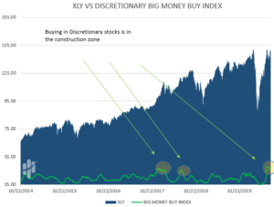 discretionary stocks