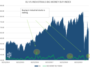 industrial stocks