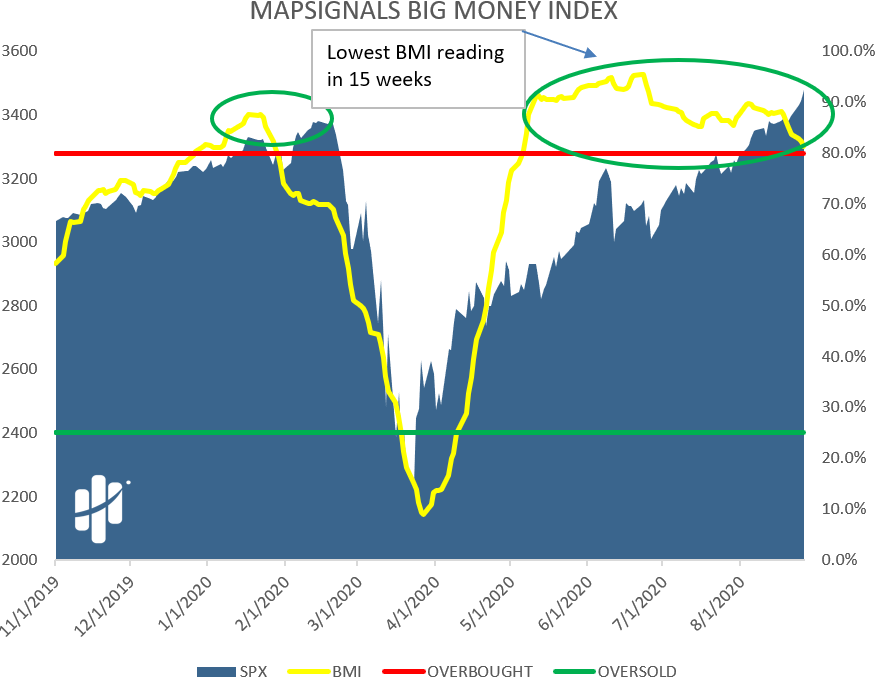big money index is slowly falling