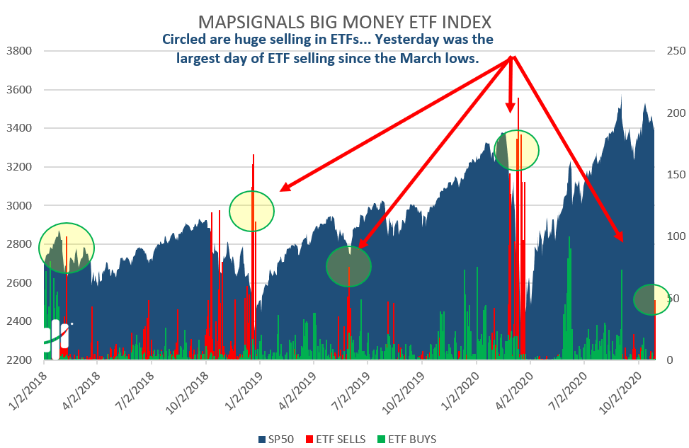 ETF selling increases ahead of election