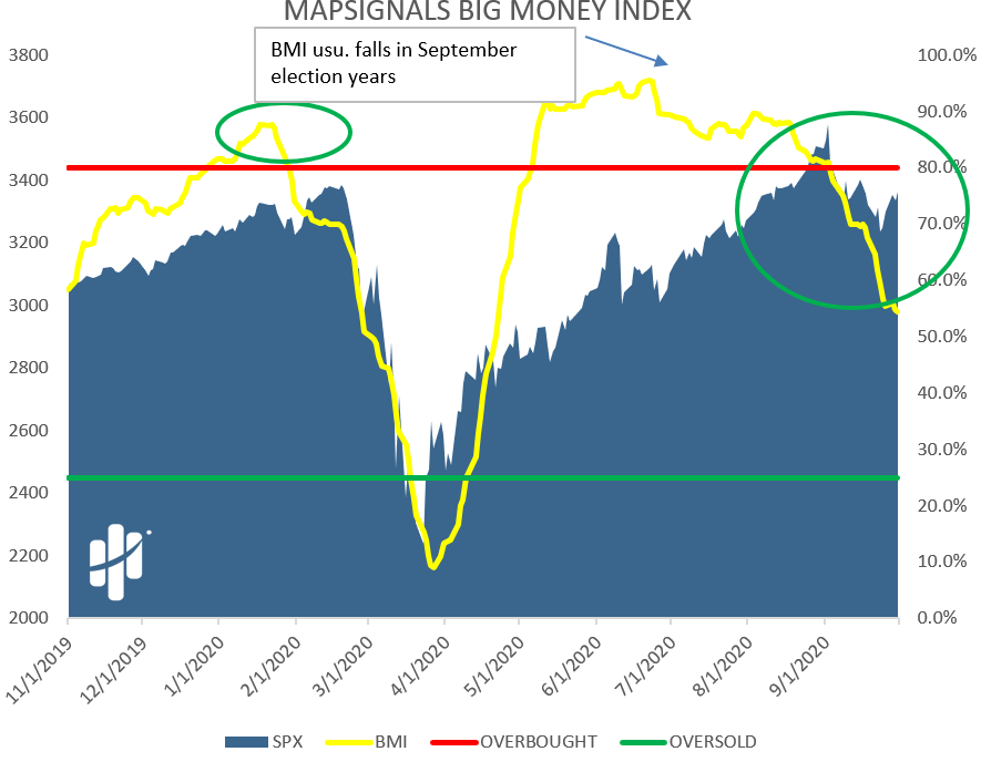 big money selling is slowing