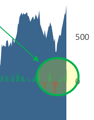 big money stock signals zoom