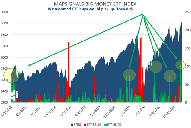 ETFs see mega buys