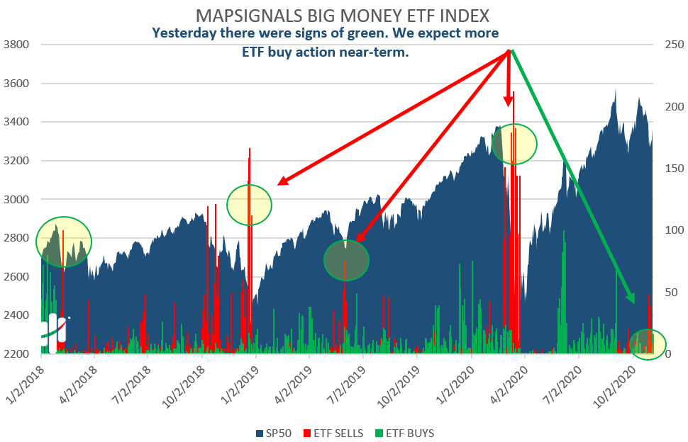 ETFs signal upside