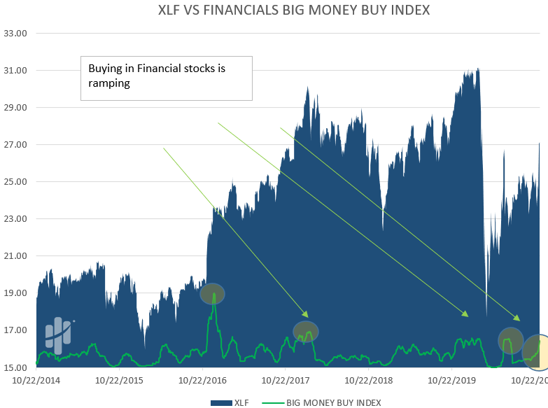 big buying in financials