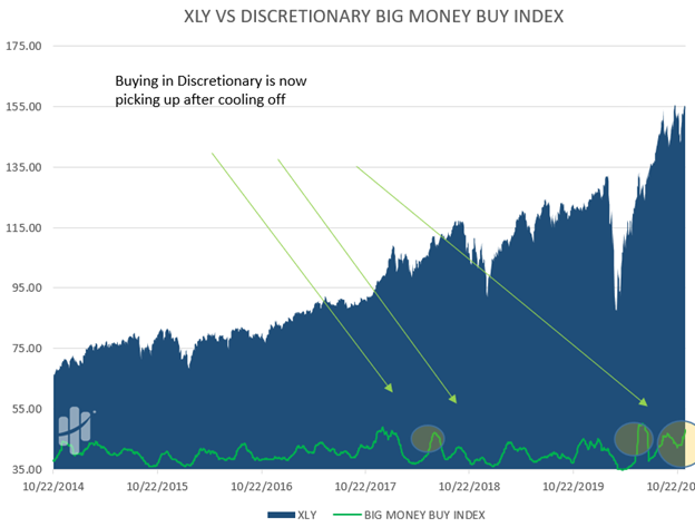 discretionary Sector is alive