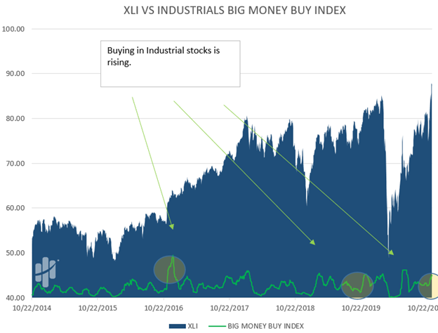 industrials Sector is alive