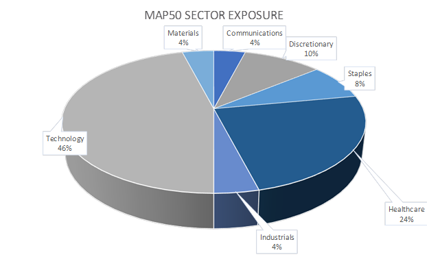 map 50 sector exposure