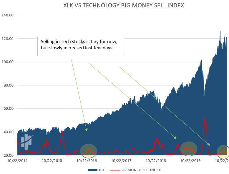 muted selling in technology