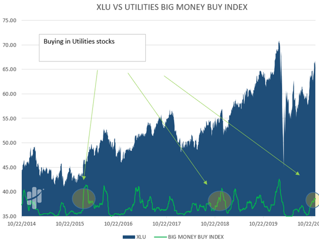 utilities Sector is alive