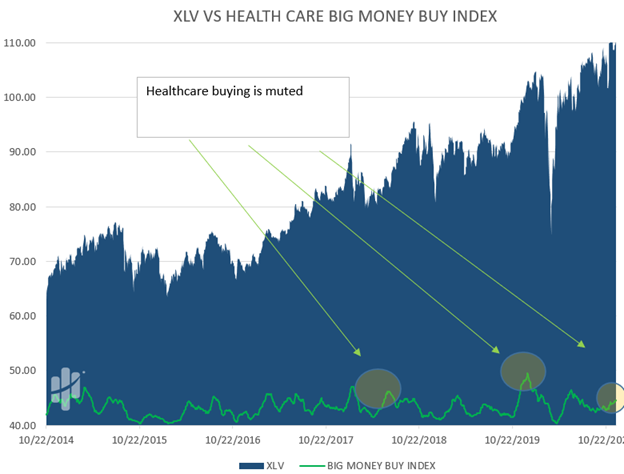 Healthcare sector buying