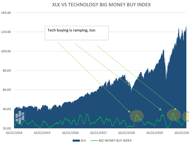 Technology Stocks Blast Higher