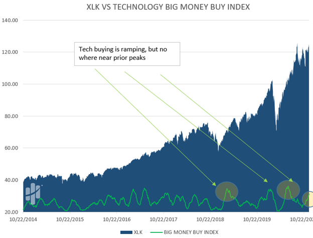 Technology sector buying