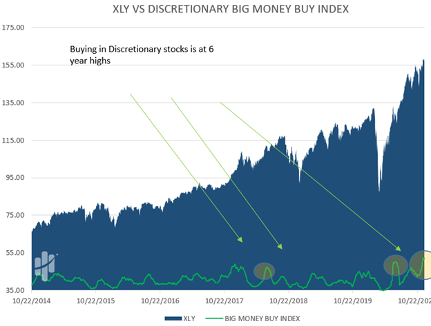 extreme buying discretionary stocks