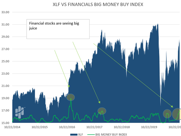 extreme buying financial stocks