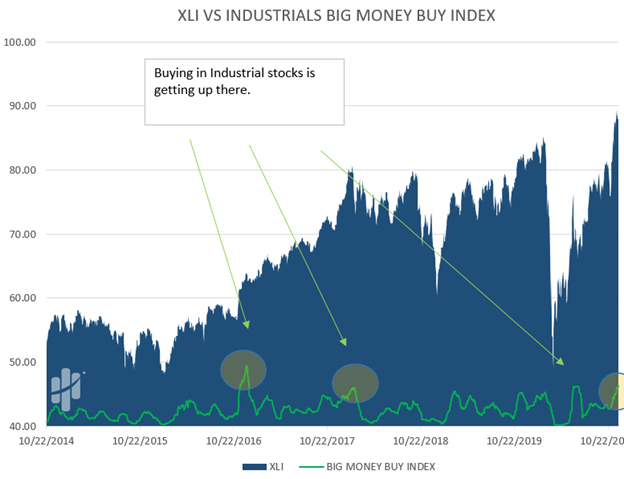 extreme buying industrial stocks