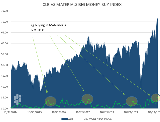 extreme buying material stocks