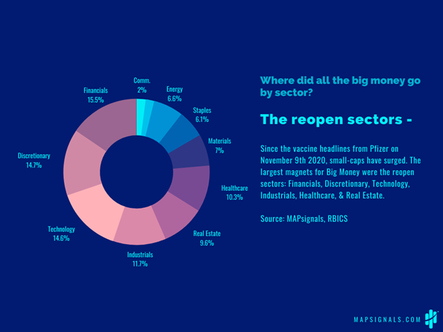 reopen sectors see huge buying
