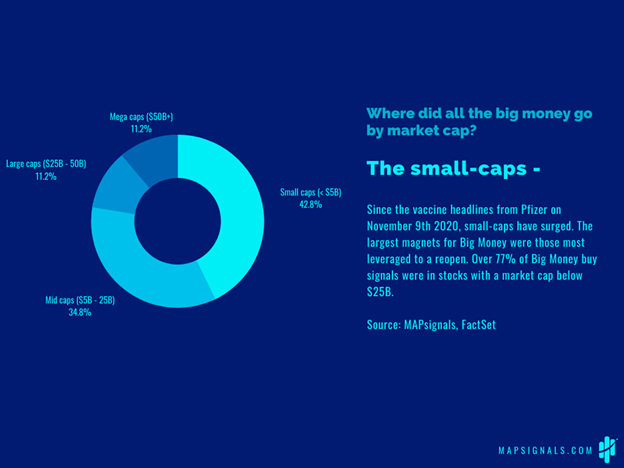 small cap buying since vaccine news