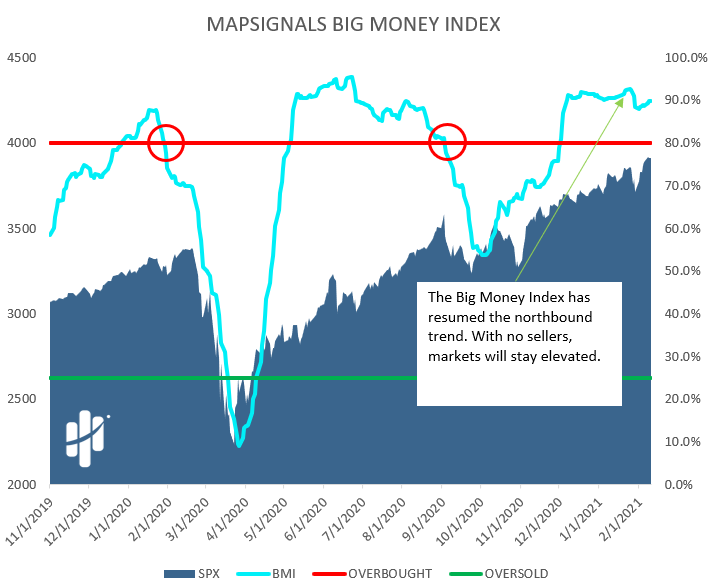 big money index charges higher