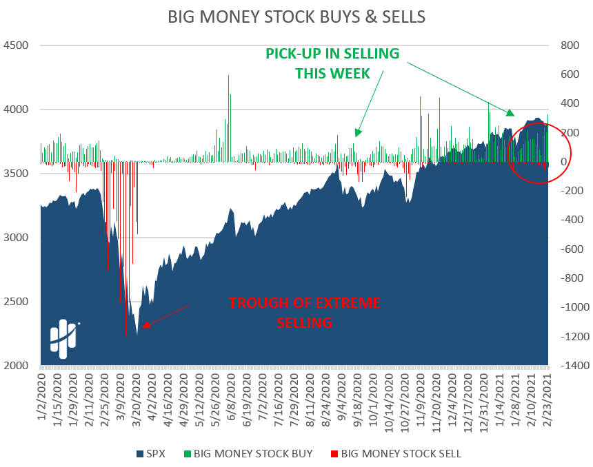 big money stock buys and sells