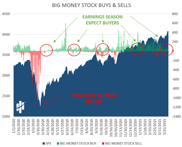 Stock Buying Is Increasing Ahead Of Earnings Season