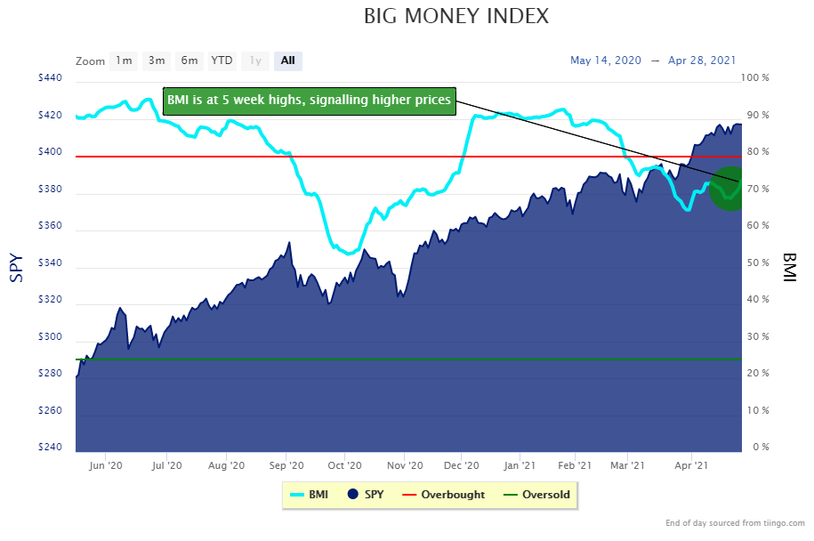 big money index