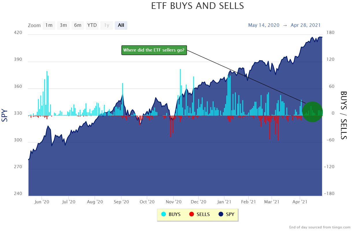 etf buys and sells