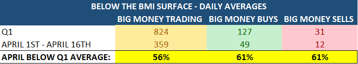 stock trading activity slows