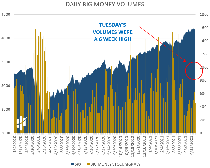 daily big money volumes