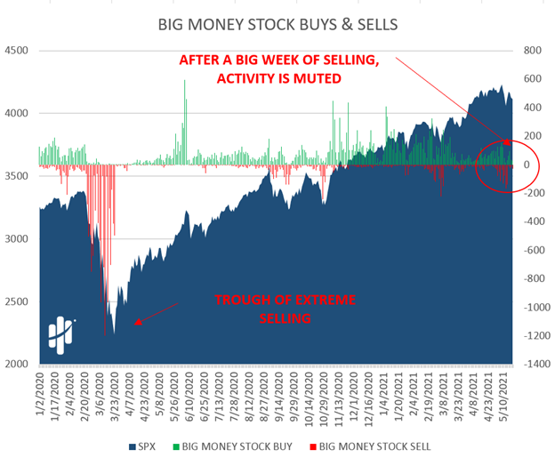 selling in technology stocks is slowing