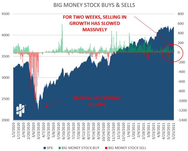selling slows as growth stocks are climbing back