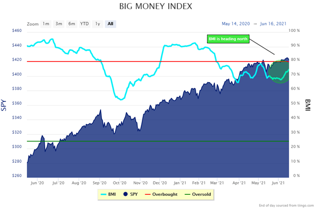 don't follow the news follow the big money index