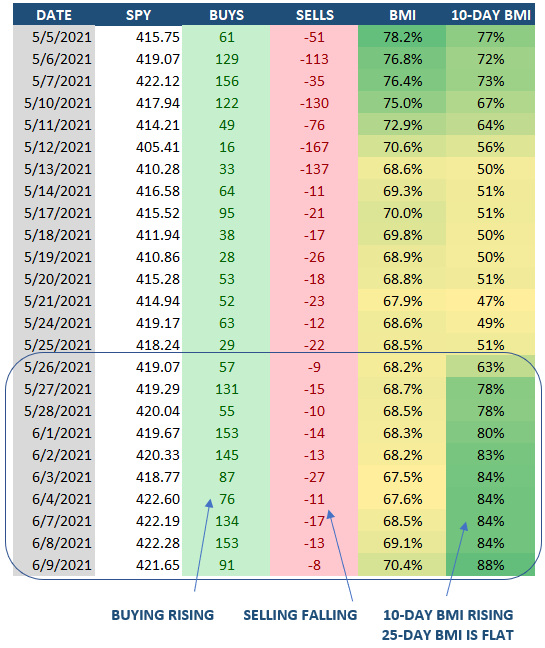 big money index is about to ramp higher