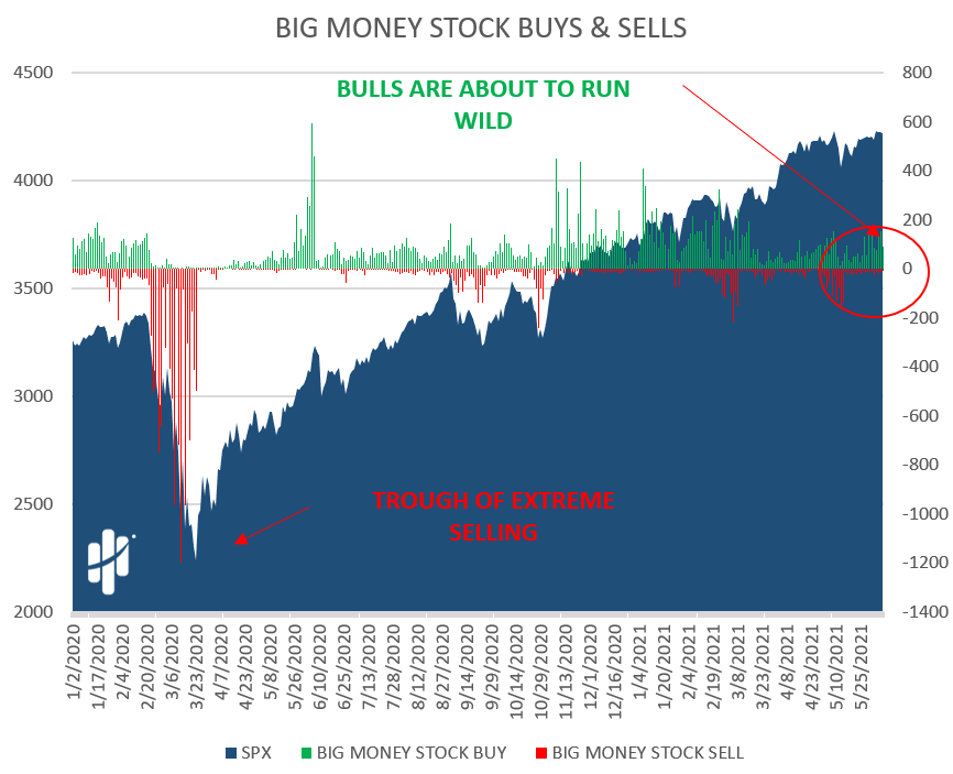 stock buying is surging