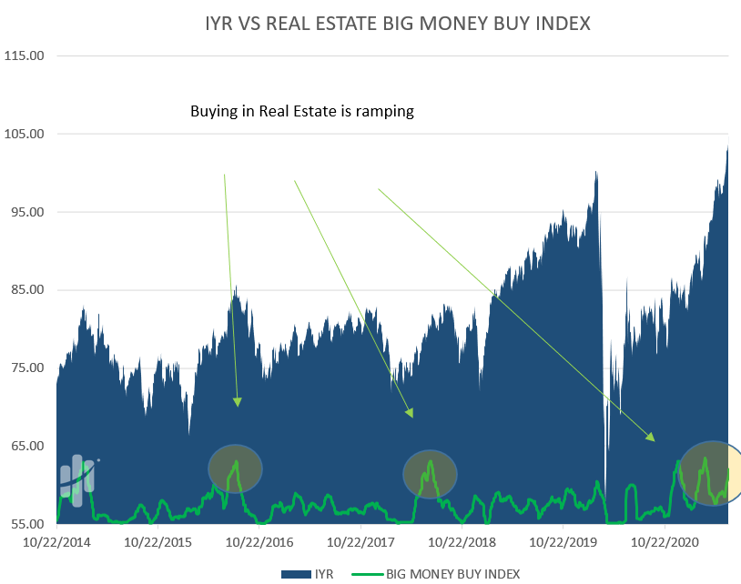 real estate stocks are surging due to buyers