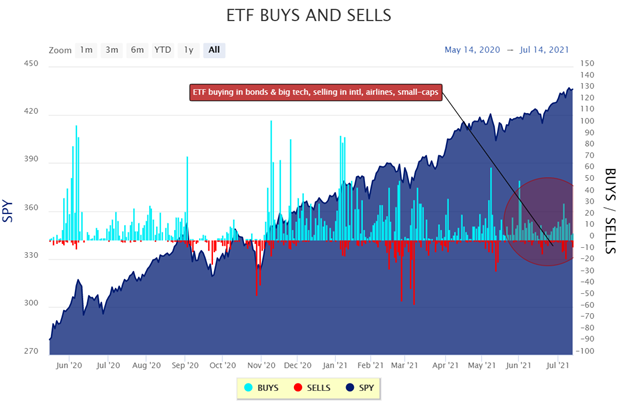 big ETF rotation