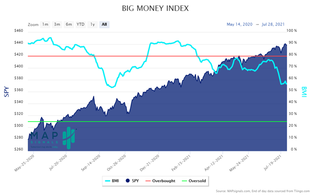 big money index