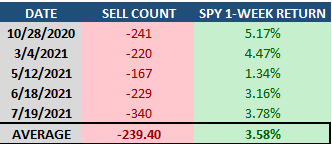big stock sell days is bullish