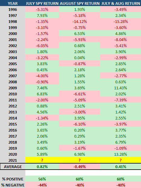 july and august stocks are muted