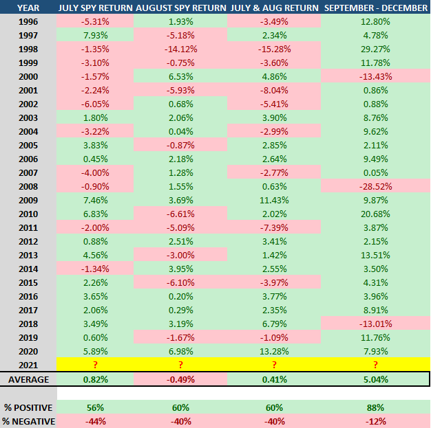 september through december are strong for stocks