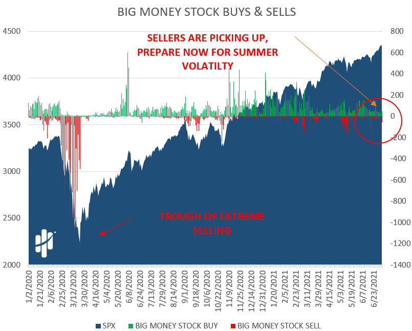 Selling in stocks is increasing