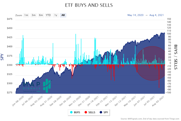 ETF buys and sells