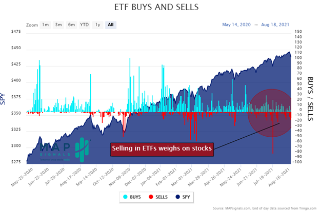 ETF selling is hurting stock markets