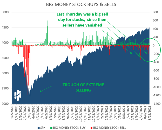 Stocks sellers have vanished