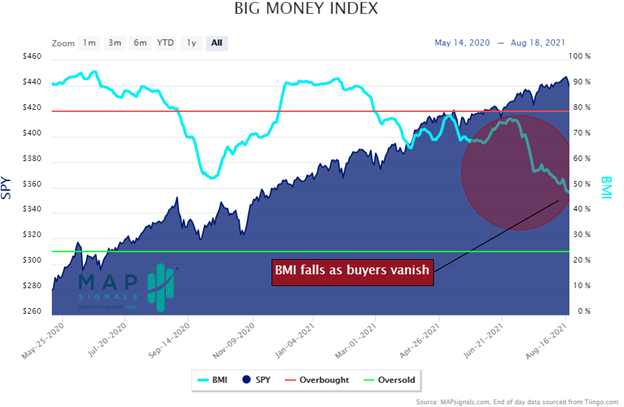 big money index stocks are going down