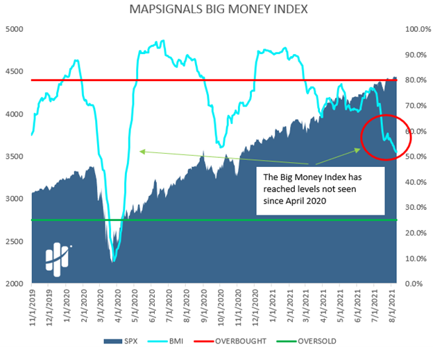 big money index