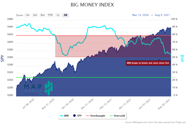 big money index